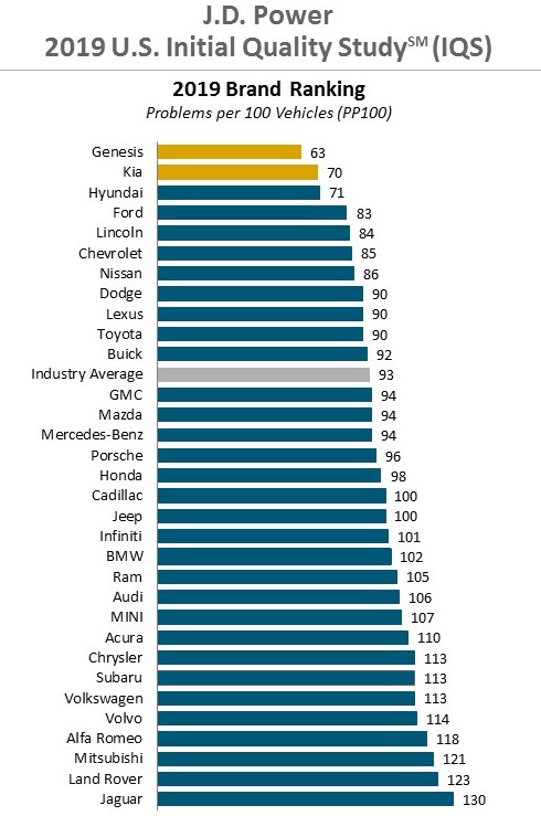 Рейтинг самых надежных автомобилей 2019